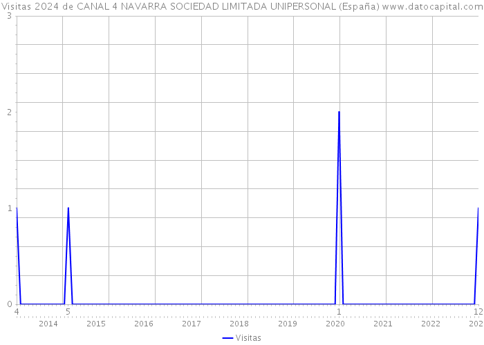 Visitas 2024 de CANAL 4 NAVARRA SOCIEDAD LIMITADA UNIPERSONAL (España) 