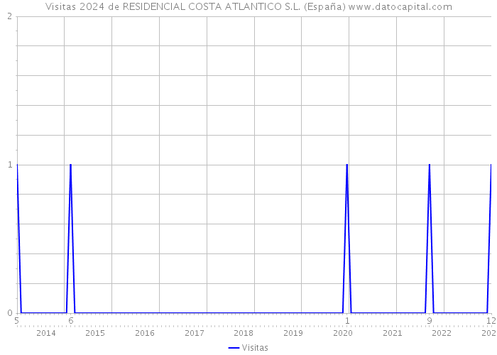 Visitas 2024 de RESIDENCIAL COSTA ATLANTICO S.L. (España) 