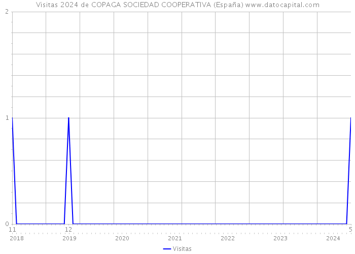 Visitas 2024 de COPAGA SOCIEDAD COOPERATIVA (España) 