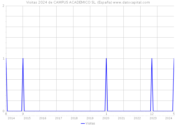 Visitas 2024 de CAMPUS ACADEMICO SL. (España) 