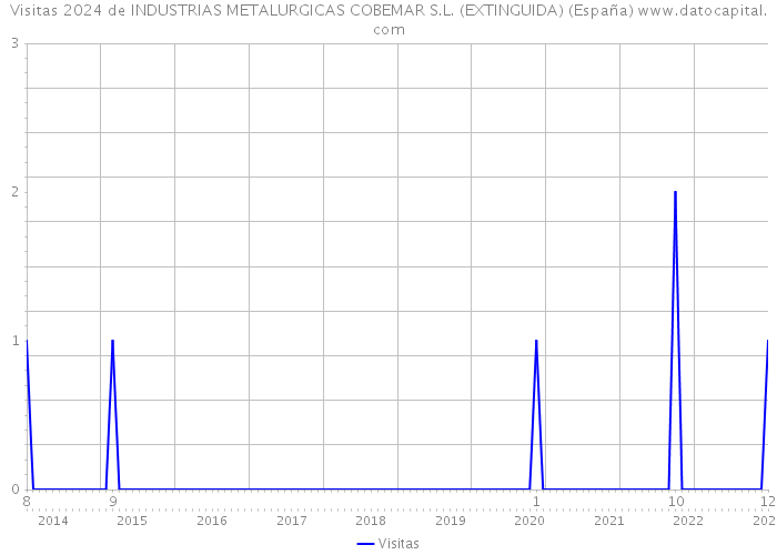 Visitas 2024 de INDUSTRIAS METALURGICAS COBEMAR S.L. (EXTINGUIDA) (España) 