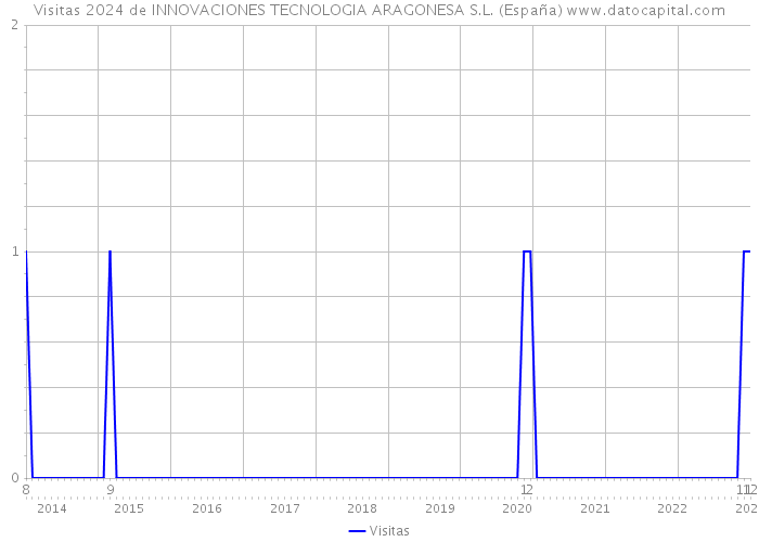Visitas 2024 de INNOVACIONES TECNOLOGIA ARAGONESA S.L. (España) 