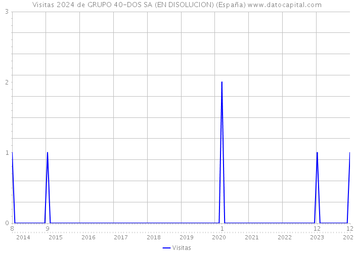 Visitas 2024 de GRUPO 40-DOS SA (EN DISOLUCION) (España) 