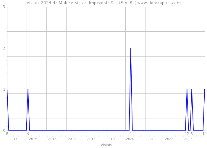 Visitas 2024 de Multiservico el Impecable S.L. (España) 