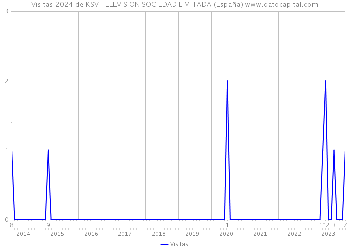 Visitas 2024 de KSV TELEVISION SOCIEDAD LIMITADA (España) 