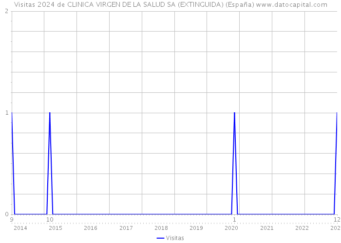 Visitas 2024 de CLINICA VIRGEN DE LA SALUD SA (EXTINGUIDA) (España) 