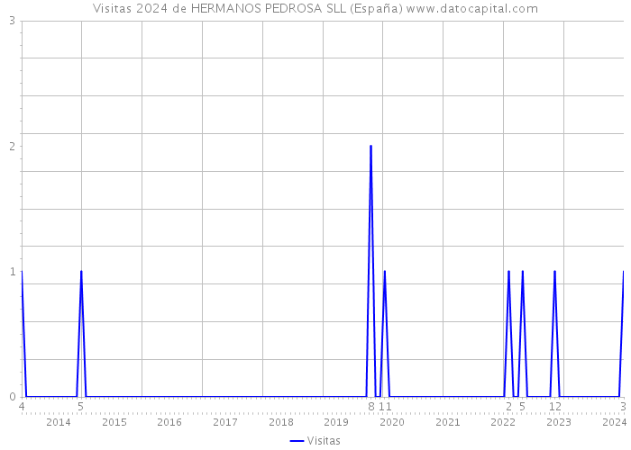 Visitas 2024 de HERMANOS PEDROSA SLL (España) 