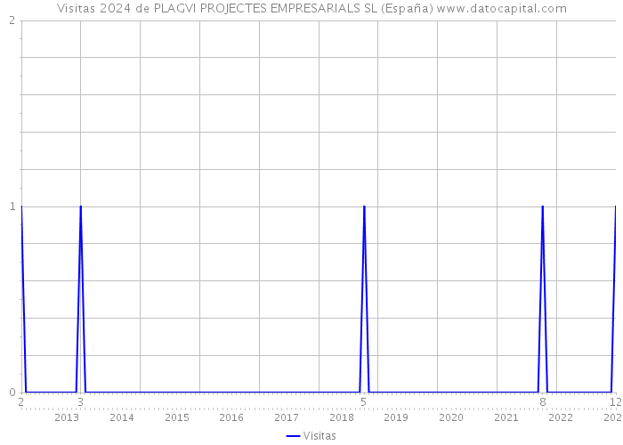 Visitas 2024 de PLAGVI PROJECTES EMPRESARIALS SL (España) 