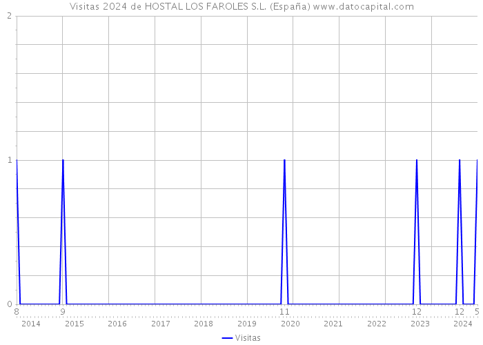 Visitas 2024 de HOSTAL LOS FAROLES S.L. (España) 