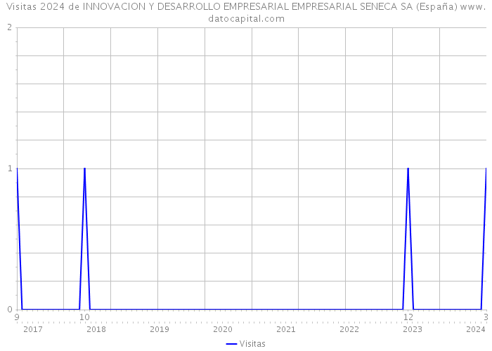Visitas 2024 de INNOVACION Y DESARROLLO EMPRESARIAL EMPRESARIAL SENECA SA (España) 