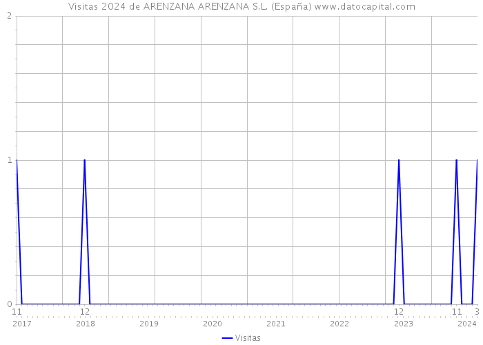 Visitas 2024 de ARENZANA ARENZANA S.L. (España) 
