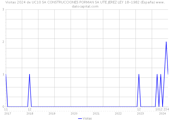 Visitas 2024 de UC10 SA CONSTRUCCIONES PORMAN SA UTE JEREZ LEY 18-1982 (España) 