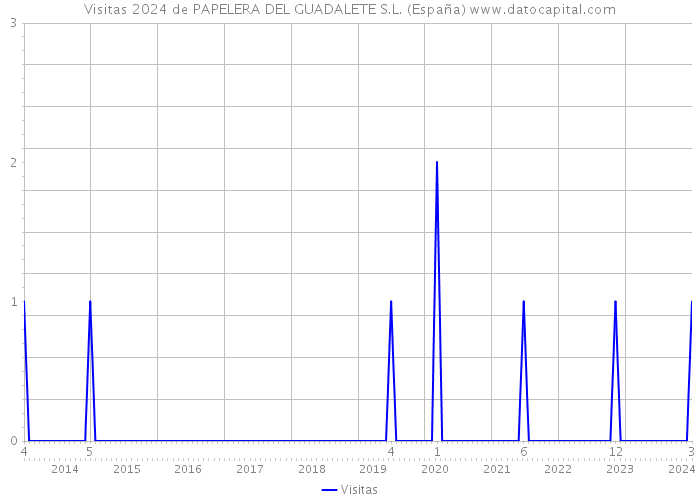 Visitas 2024 de PAPELERA DEL GUADALETE S.L. (España) 