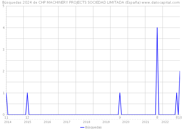 Búsquedas 2024 de CHP MACHINERY PROJECTS SOCIEDAD LIMITADA (España) 