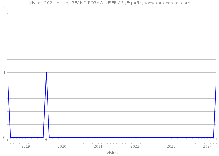 Visitas 2024 de LAUREANO BORAO JUBERIAS (España) 