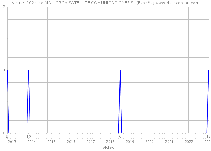 Visitas 2024 de MALLORCA SATELLITE COMUNICACIONES SL (España) 
