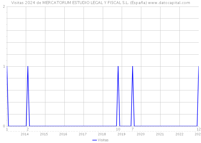 Visitas 2024 de MERCATORUM ESTUDIO LEGAL Y FISCAL S.L. (España) 