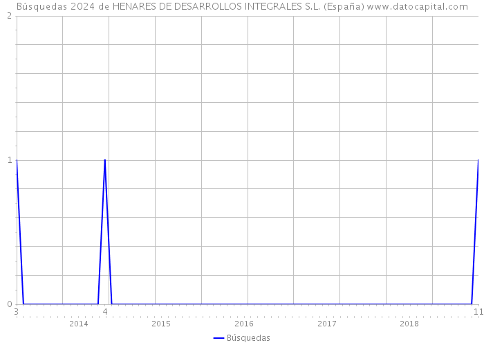 Búsquedas 2024 de HENARES DE DESARROLLOS INTEGRALES S.L. (España) 