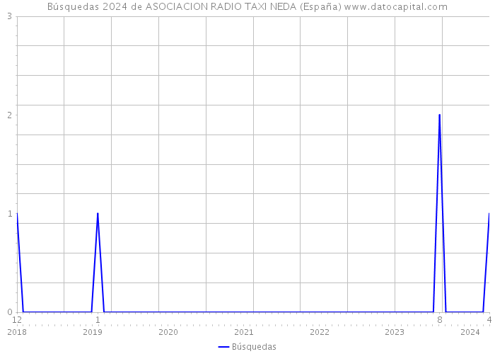 Búsquedas 2024 de ASOCIACION RADIO TAXI NEDA (España) 