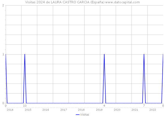 Visitas 2024 de LAURA CASTRO GARCIA (España) 