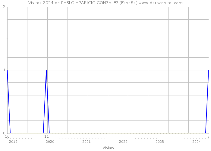 Visitas 2024 de PABLO APARICIO GONZALEZ (España) 