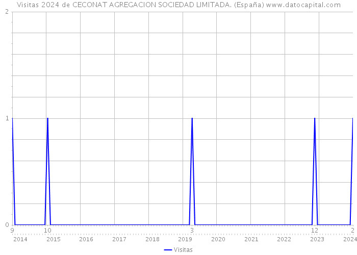Visitas 2024 de CECONAT AGREGACION SOCIEDAD LIMITADA. (España) 