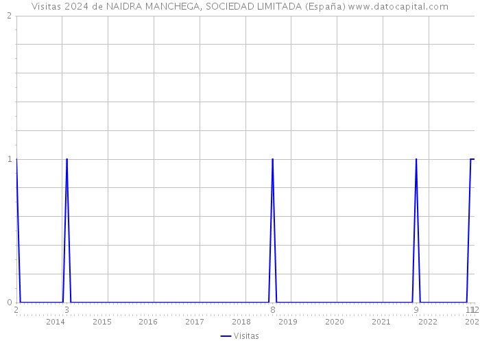 Visitas 2024 de NAIDRA MANCHEGA, SOCIEDAD LIMITADA (España) 