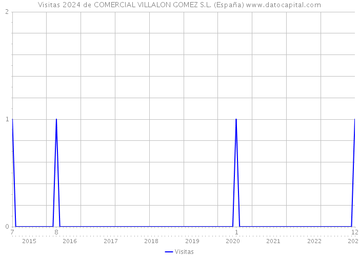 Visitas 2024 de COMERCIAL VILLALON GOMEZ S.L. (España) 