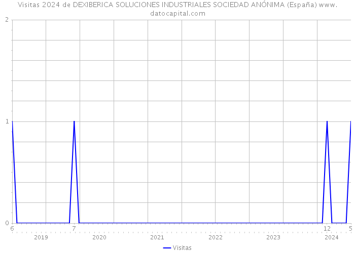 Visitas 2024 de DEXIBERICA SOLUCIONES INDUSTRIALES SOCIEDAD ANÓNIMA (España) 