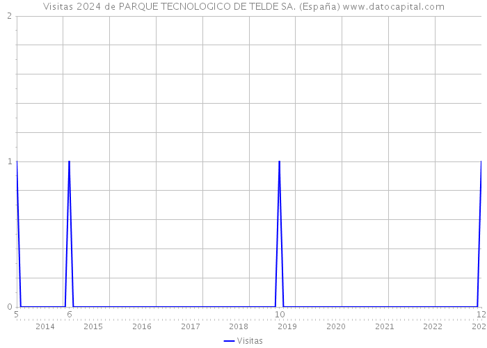 Visitas 2024 de PARQUE TECNOLOGICO DE TELDE SA. (España) 