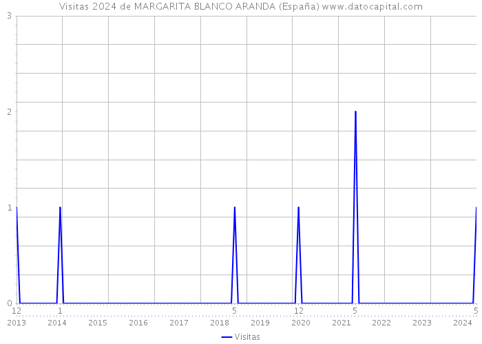 Visitas 2024 de MARGARITA BLANCO ARANDA (España) 