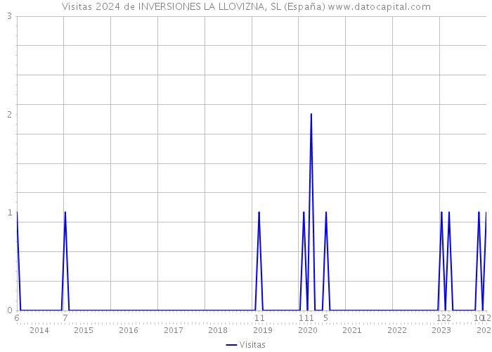Visitas 2024 de INVERSIONES LA LLOVIZNA, SL (España) 