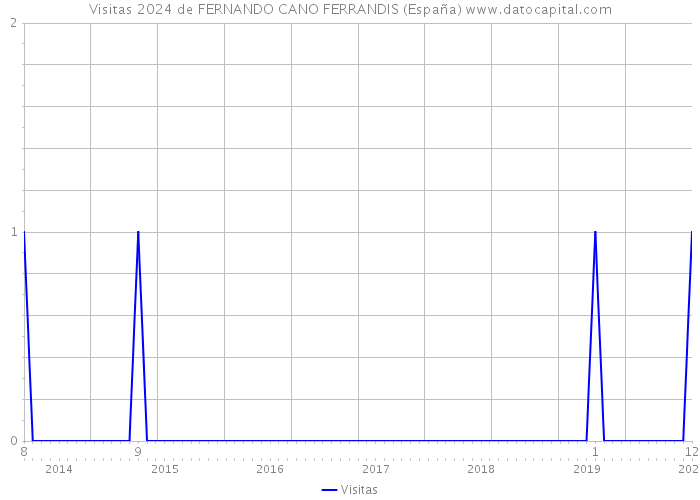 Visitas 2024 de FERNANDO CANO FERRANDIS (España) 