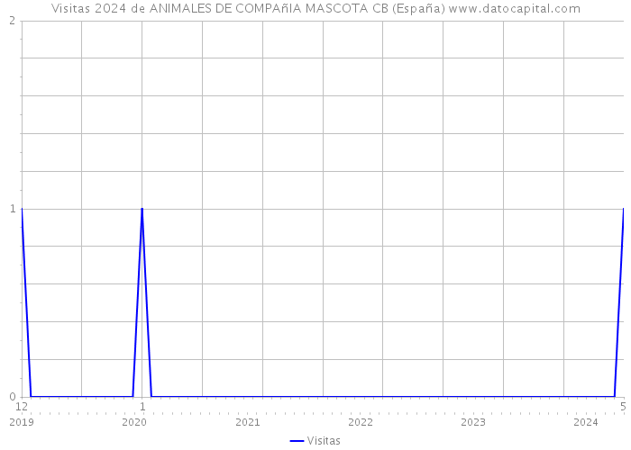 Visitas 2024 de ANIMALES DE COMPAñIA MASCOTA CB (España) 