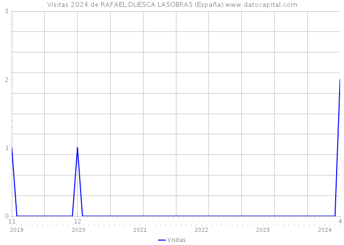 Visitas 2024 de RAFAEL DUESCA LASOBRAS (España) 