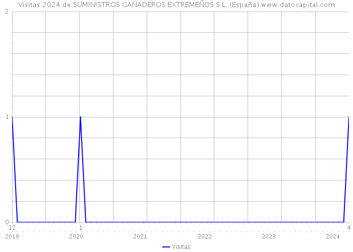 Visitas 2024 de SUMINISTROS GANADEROS EXTREMEÑOS S.L. (España) 
