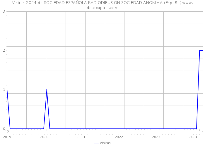 Visitas 2024 de SOCIEDAD ESPAÑOLA RADIODIFUSION SOCIEDAD ANONIMA (España) 