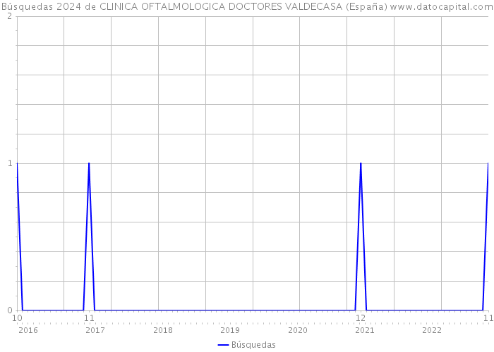 Búsquedas 2024 de CLINICA OFTALMOLOGICA DOCTORES VALDECASA (España) 