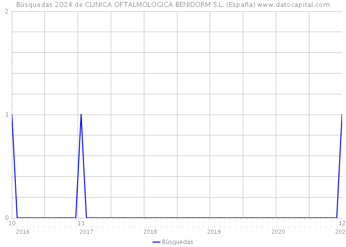 Búsquedas 2024 de CLINICA OFTALMOLOGICA BENIDORM S.L. (España) 