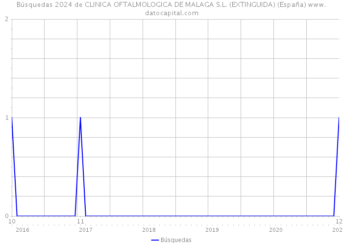 Búsquedas 2024 de CLINICA OFTALMOLOGICA DE MALAGA S.L. (EXTINGUIDA) (España) 