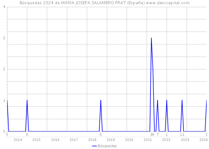 Búsquedas 2024 de MARIA JOSEFA SALAMERO PRAT (España) 