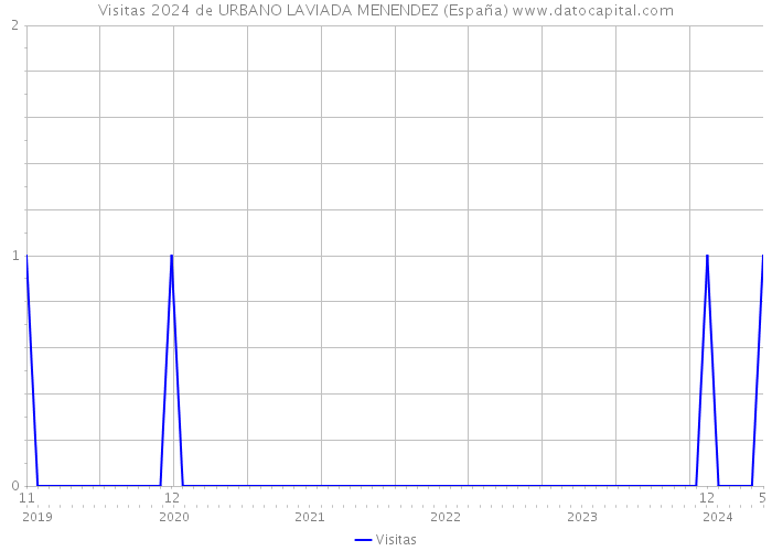 Visitas 2024 de URBANO LAVIADA MENENDEZ (España) 