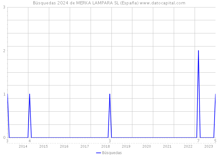 Búsquedas 2024 de MERKA LAMPARA SL (España) 