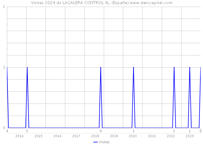 Visitas 2024 de LAGALERA CONTROL SL. (España) 