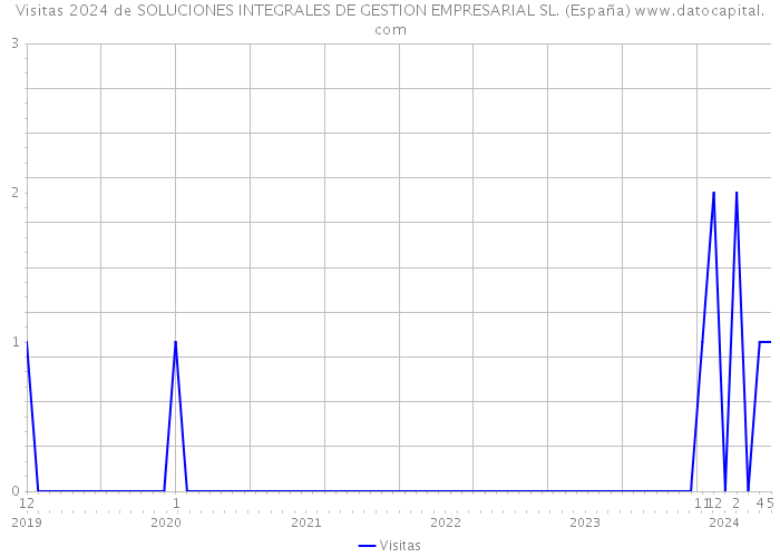 Visitas 2024 de SOLUCIONES INTEGRALES DE GESTION EMPRESARIAL SL. (España) 