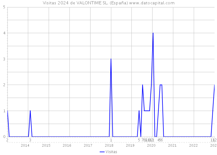 Visitas 2024 de VALONTIME SL. (España) 
