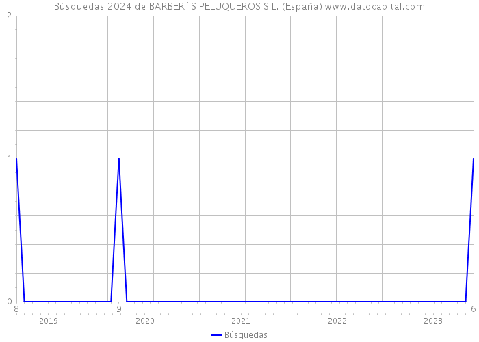 Búsquedas 2024 de BARBER`S PELUQUEROS S.L. (España) 