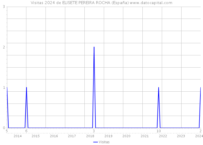 Visitas 2024 de ELISETE PEREIRA ROCHA (España) 