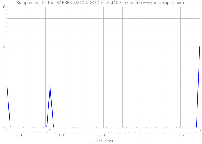 Búsquedas 2024 de BARBER ASOCIADOS CANARIAS SL (España) 