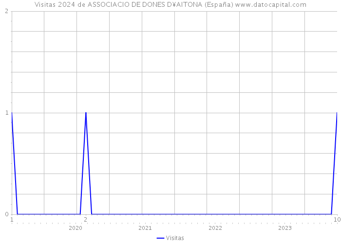 Visitas 2024 de ASSOCIACIO DE DONES D¥AITONA (España) 